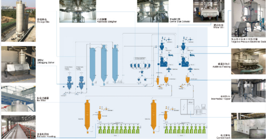 Full Automatic PVC Powder Dosing System