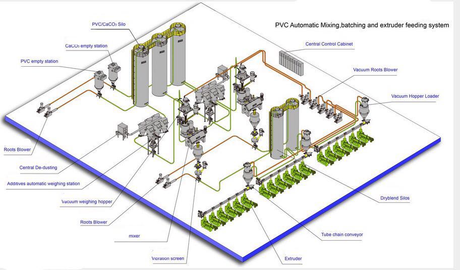 Plastic Auto Dosing Feeding Machine Plastic Auto Dosing Feeding Machine